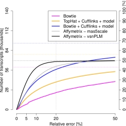 Comparison of measurement variation (follow link for paper reprint)